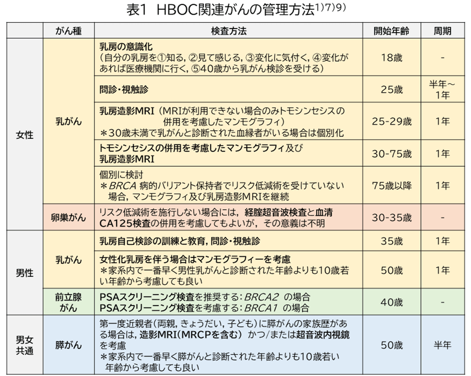 表1　日本や海外のガイドラインで推奨されているHBOCのマネジメント