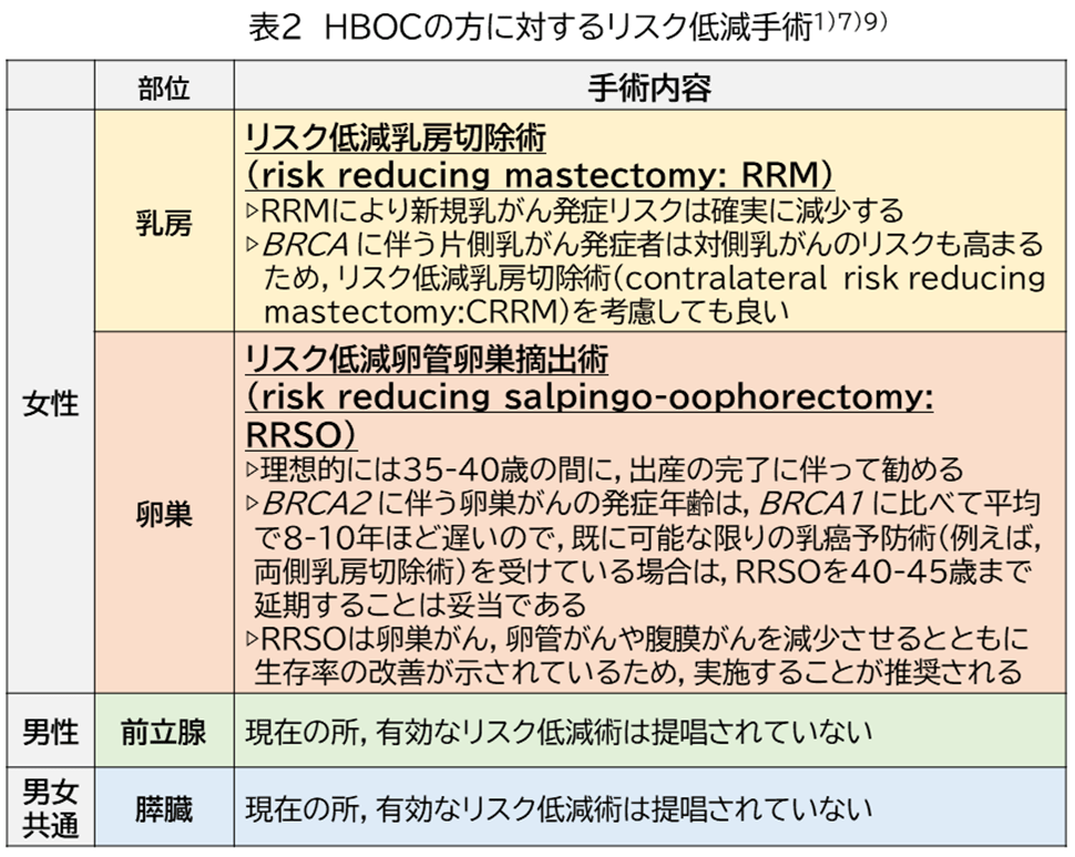 表2　HBOCの方に対するリスク低減手術